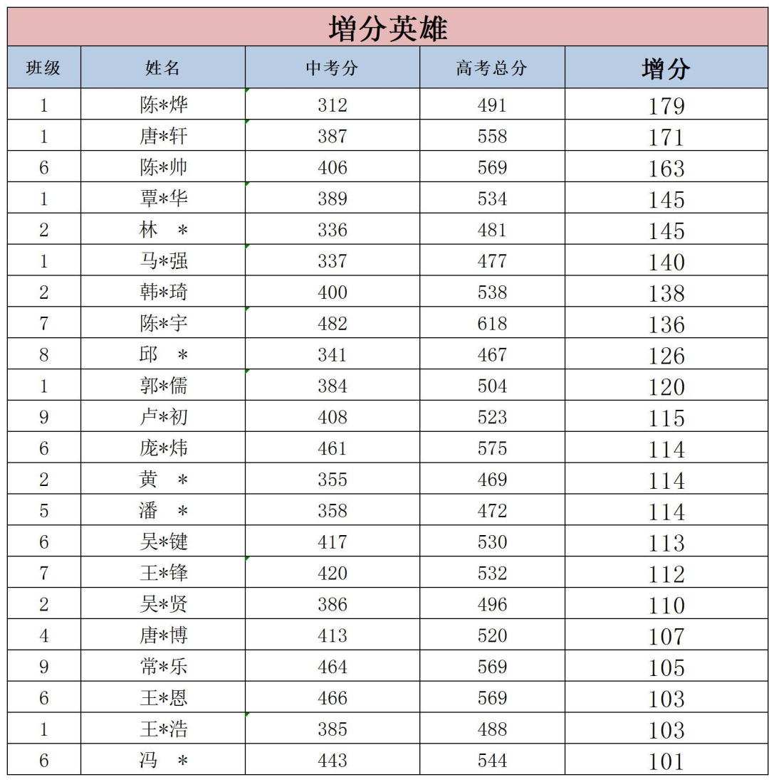 向建党100周年献礼(二)——增分英雄